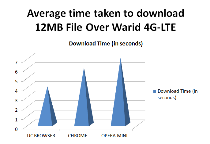 Average 3G Download Speed