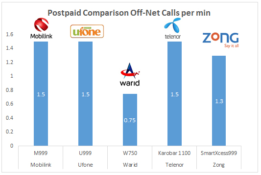 Tariff comparison - postpaid off-net calls per min
