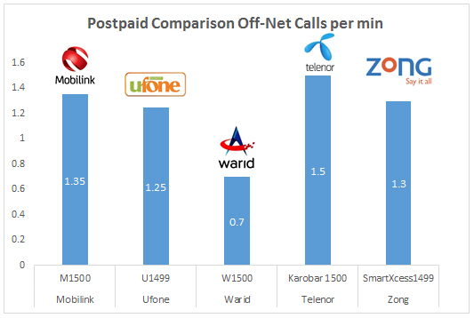 Tariff comparison - postpaid off-net calls per min