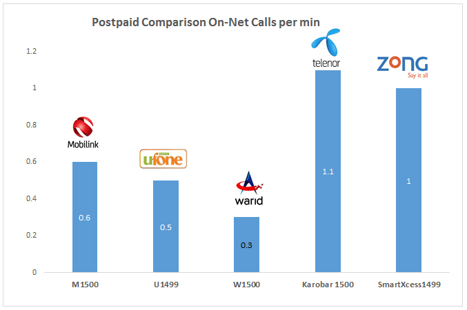 Tariff comparison - postpaid on-net calls per min