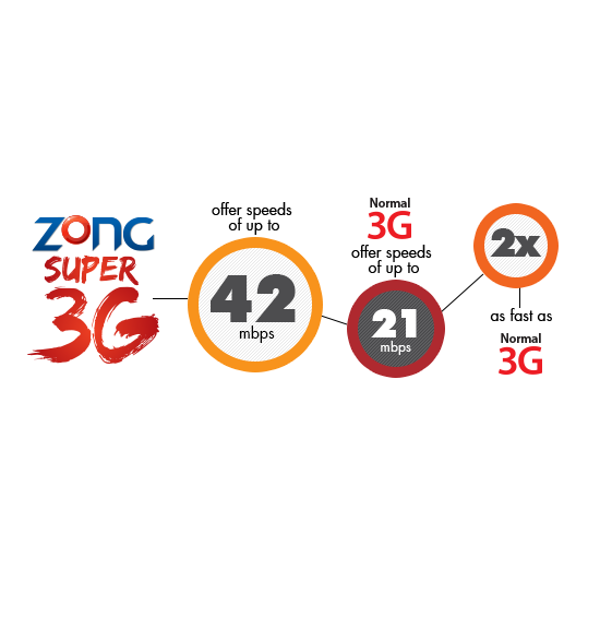 Zong Rolls Out ‘Super 3G’ in Islamabad