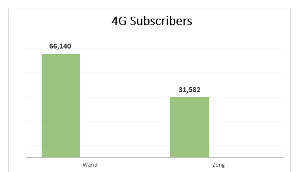 4G Subscribers