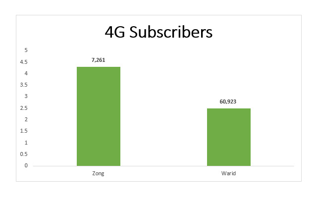 3G4G Subscribers