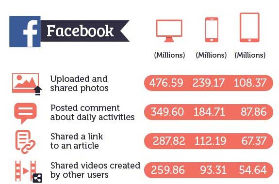 Infographics: What People Share Most on Social Networks