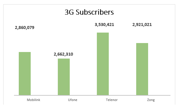 Telecom Industry 2015 Update: Telenor and Zong Leading the Market