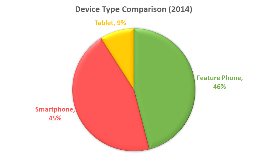 Device Type Comparison