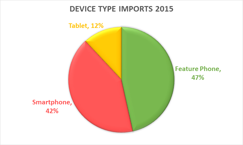 Device Imports 2015