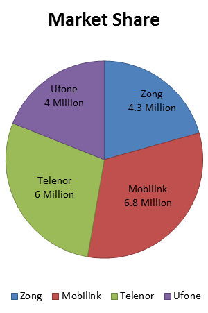 2015 Ends with 124 Million Cellular Subscribers