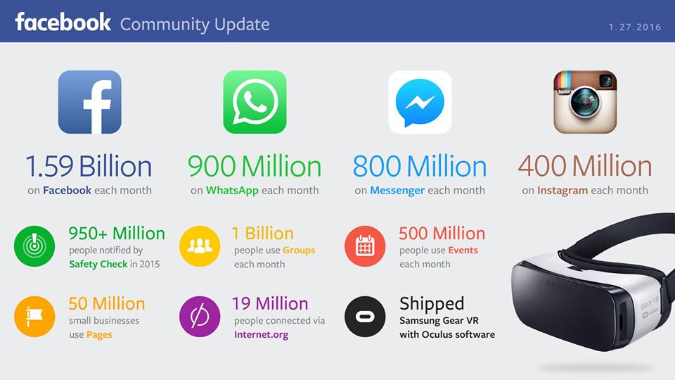 Facebook Announces its Q4 Result with 1.59 billion Users