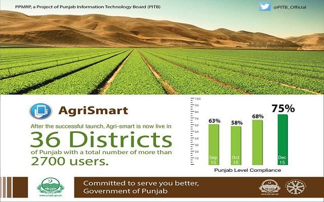 PITB Introduced AgriSmart Flourishes Across 36 Districts of Punjab