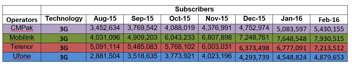 Subscribers Reach 26 Million