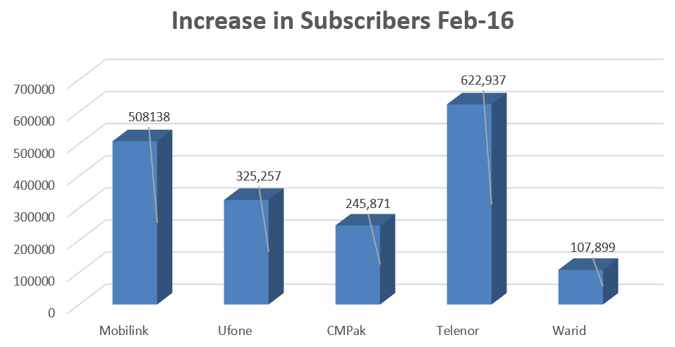 Subscribers Reach 26 Million