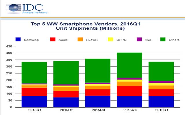 Apple's Share of Flat Smartphone Market Drops to 15%
