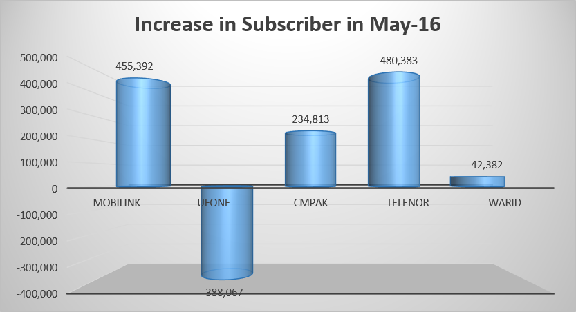Cellular Subscribers
