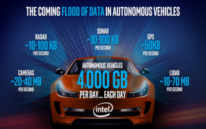 Intel Announces $250 Million for Autonomous Driving Technology