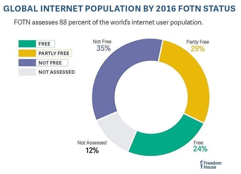 global-internet-population