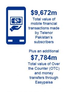 $9,672M Mobile Financial Transactions are Made via Telenor Pakistan: Report