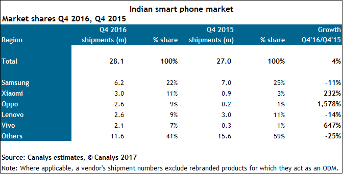 Chinese Brands Entirely Dominated India’s Smartphone Market in Q4 2016