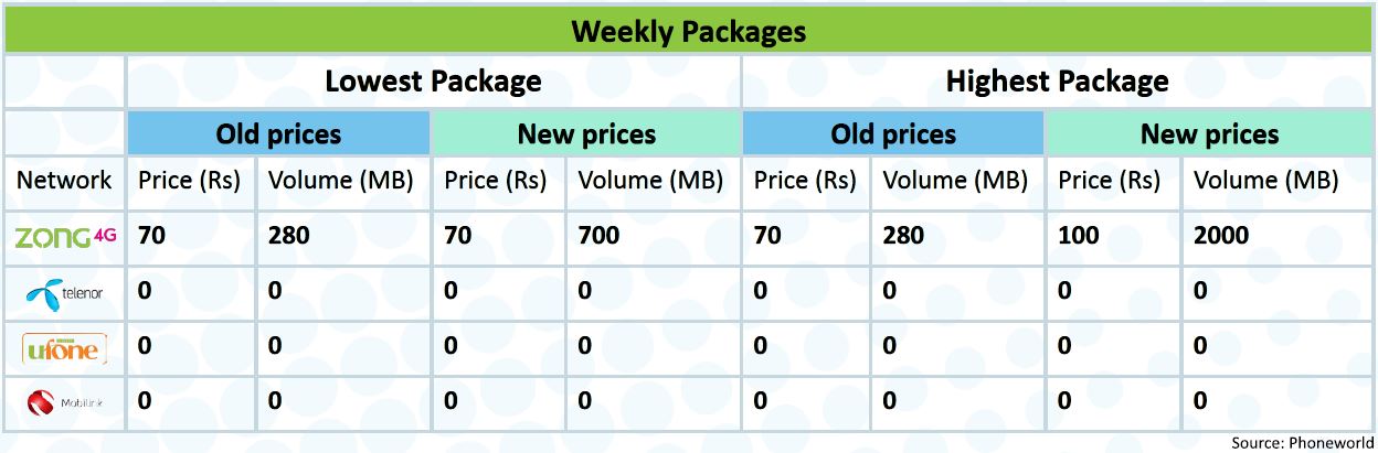 Pakistan Mobile Operator's 3G Data Tariff: Strategies & Comparison