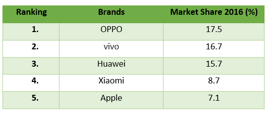 Vivo, Another Chinese Brand, to Launch in Pakistan by Mid of 2017
