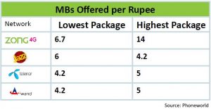 Pakistan’s 4G Data Tariff Comparison