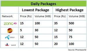Pakistan’s 4G Data Tariff Comparison