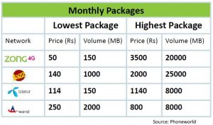 Pakistan’s 4G Data Tariff Comparison
