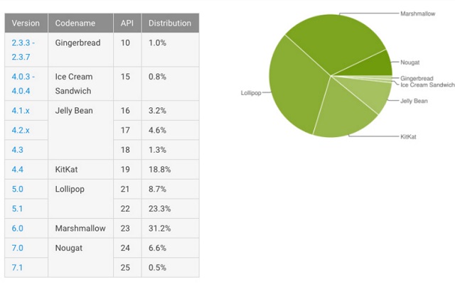 Android Distribution Update