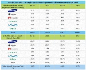 Chinese Mobile Brands Taking Over the Smartphone Market