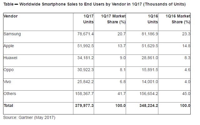Worldwide Smartphones Sales