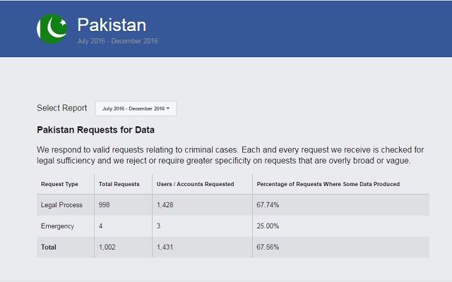 Pakistan Govt Requests to Facebook