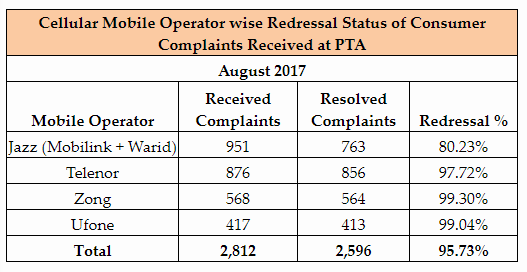 PTCL & Jazz Top the Consumer Complaints Chart during August 2017-PTA
