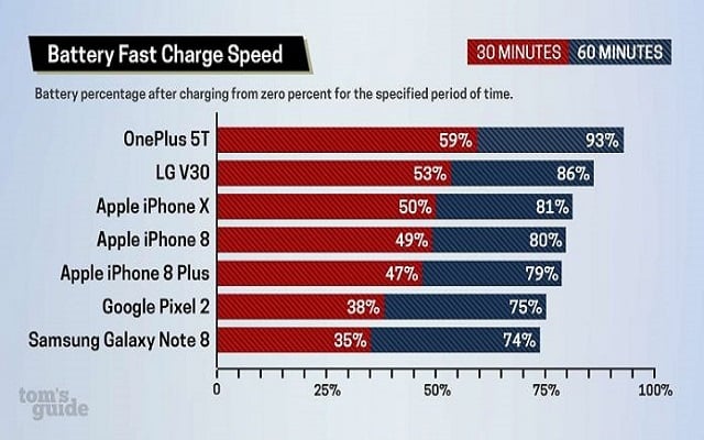 OnePlus 5T Ranked First in the Category of Fastest Charging Smartphones