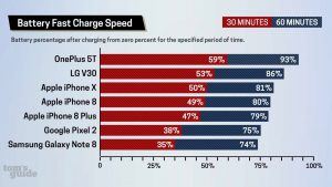 iPhone 8 & X Charge Slower than Flagship Android Devices: Tom's Guide