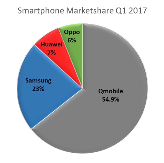 Battle of the Brands-A Round up of Smartphone Brands in Pakistan