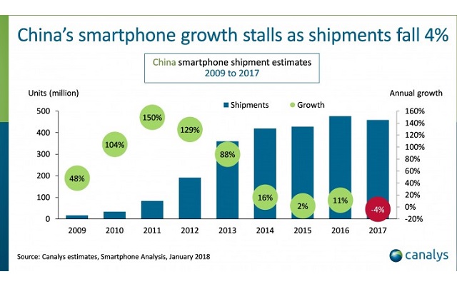 Smartphone Shipments Declined in China For the First Time in 2017