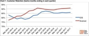 Android Enjoys a Lead in Customer Loyalty as Compared to iOS: CIRP