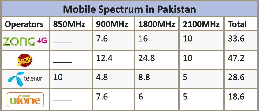 Significance of Spectrum Management for Mobile Operators