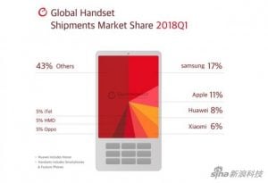 Samsung Becomes the Global Leader in Smartphone Shipment for Q1 2018