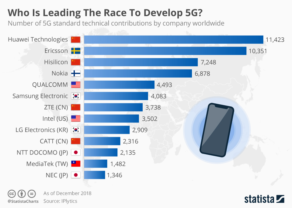 Huawei Leading the Race to Develop 5G