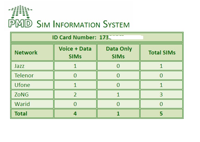 How To Find Number Of Sims Registered Against Your Cnic Phoneworld