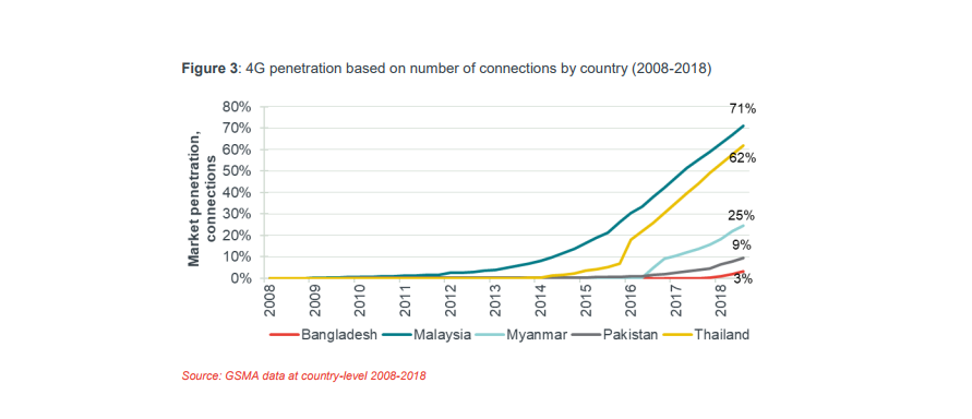 Telenor contributes  12bn in 5 years to economies of Bangladesh  Pakistan  Malaysia  Thailand and Myanmar Telenor Connectivity Report - 61
