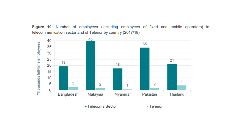 Telenor contributes  12bn in 5 years to economies of Bangladesh  Pakistan  Malaysia  Thailand and Myanmar Telenor Connectivity Report - 47