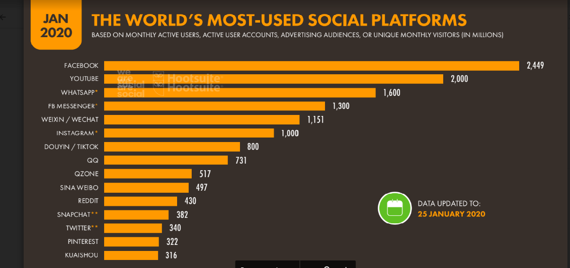 The World S 15 Most Used Social Media Platforms phoneworld