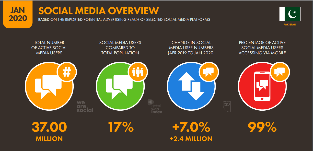Total Number of Active Social Media Users in Pakistan as of 2020 - 54