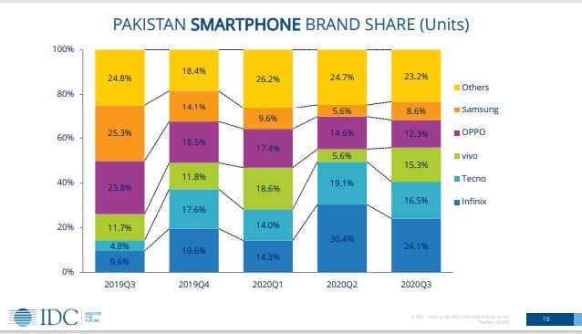 Are Chinese Smartphone Brands Taking Over the Pakistani Mobile Market Share?