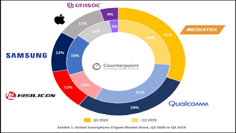 MediaTek Becomes the World’s Largest Smartphone Chipset Vendor