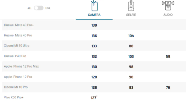 Huawei Mate 40 Pro+ Tops DxOMark Smartphone Camera Rankings