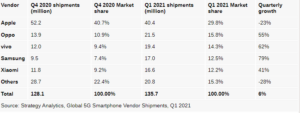 Vivo in Top 4 fastest-growing 5G smartphone vendors Q1 2021