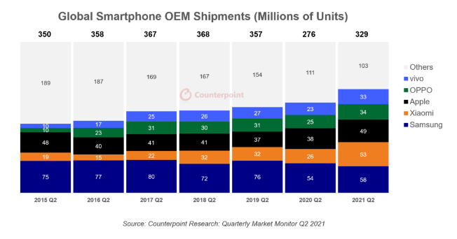 Global smartphone market 